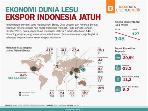 Ekonomi Dunia Lesu Ekspor Indonesia Jatuh Infografik Katadata Co Id