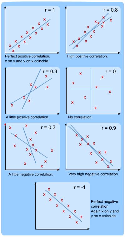 If there is no correlation, then r = 0. Correlation | S-cool, the revision website