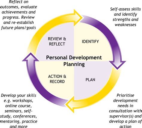 Personal Development Planning | Personal development plan, Personal ...