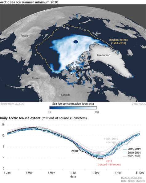 2020 Arctic Sea Ice Minimum Second Lowest On Record Noaa