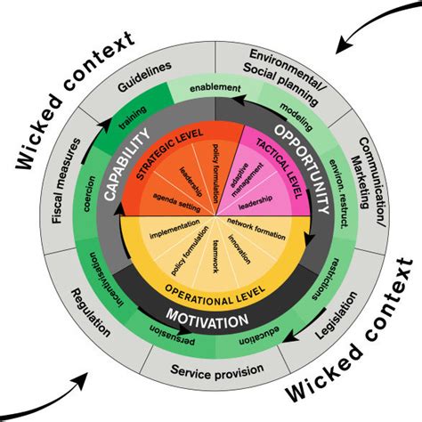 The Behavior Change Wheel Download Scientific Diagram