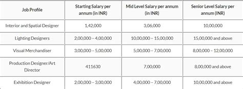 What Is The Average Interior Designer Salary In India Khatabook