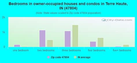 47804 Zip Code Terre Haute Indiana Profile Homes Apartments