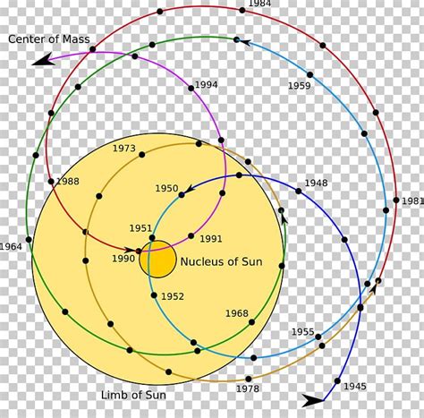 Barycenter Solar System Planet Orbit Center Of Mass Png Clipart Angle