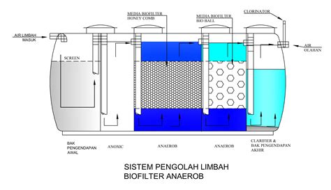 Ipal Sistem Biofilter Instalasi Pengolahan Air Limbah Youtube Riset