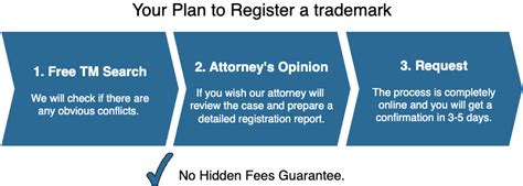 Register A Trademark In Usa Step By Step Trademark Registration Process