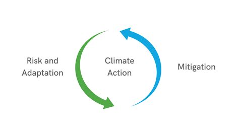 Presync Climate Risk Mitigation And Adaptation Projects