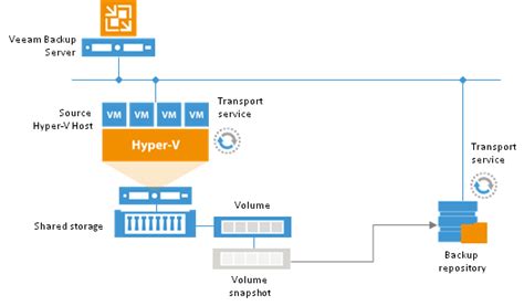 veeam backup and replication with hyper v five configuration tips