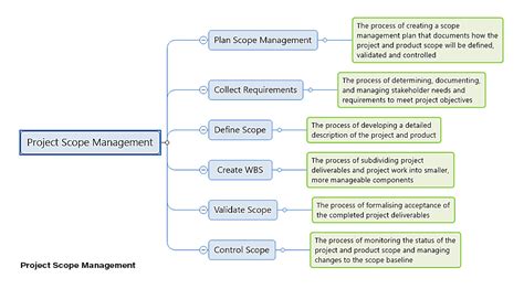Project Scope Management Overview With Examples And Plans Global