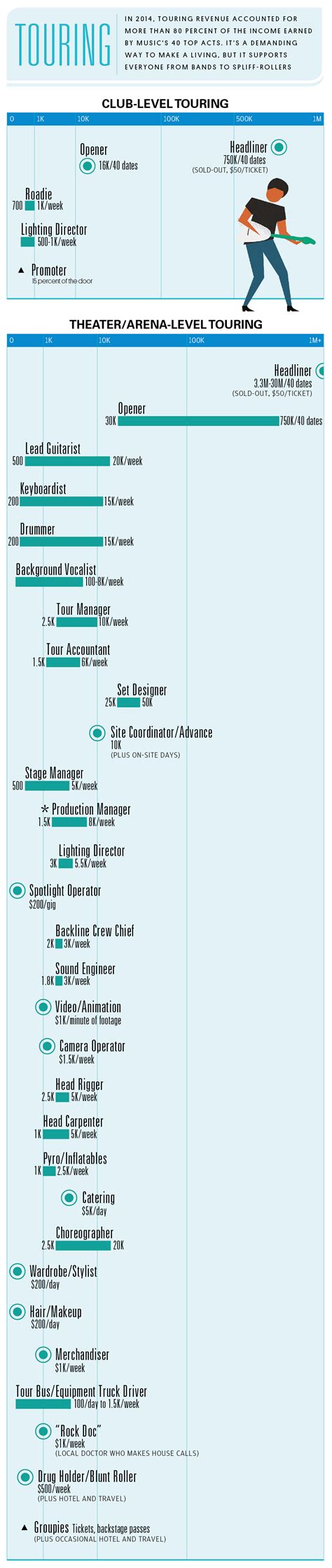 Penantian selama 3 minggu bakal berakhir. How Much Different Jobs In The Music Industry Actually Pay