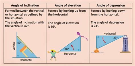 Trigonometry In Engineering Angle Of Inclination Elevation And Depression