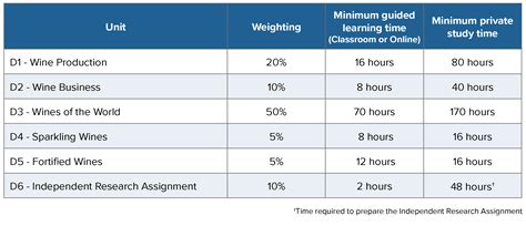These rules state that for a level 4 monster to have an atk or def equal to or higher than these values, it must have some kind of negative effect or other restriction. WSET Level 4 Diploma in Wines | Wine & Spirit Education Trust