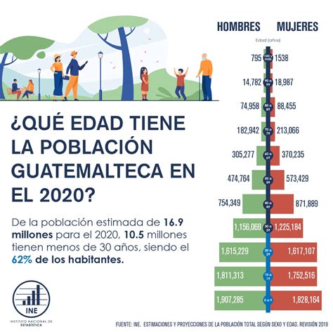 Día Mundial de la Población Cuántos guatemaltecos somos y qué edades predominan