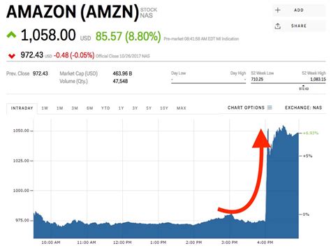 Amazon Stock Price History Amazon Stock Amzn Price Today Target
