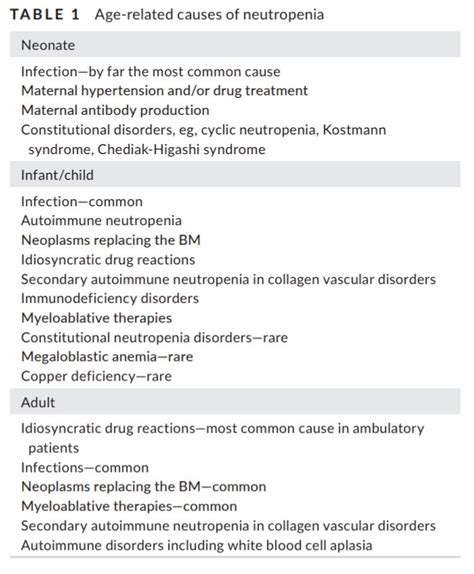 Causes Of Neutropenia Differential Diagnosis Neonate Grepmed