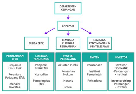 Struktur Pasar Modal Indonesia Yang Investor Perlu Tahu Ajaib