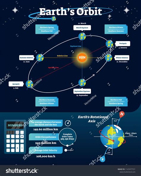 Earths Orbit Vector Illustration Educational And Labeled Scheme With Equinox Solstice And