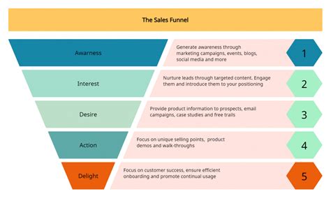 Creating A Sales Funnel Your Complete Visual Guide