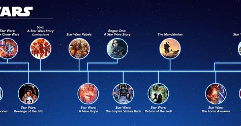 The Chronological Timeline Order Of The Star Wars Movies In A Far