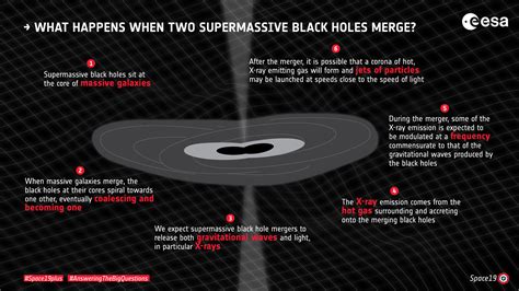 Esa What Happens When Two Supermassive Black Holes Merge