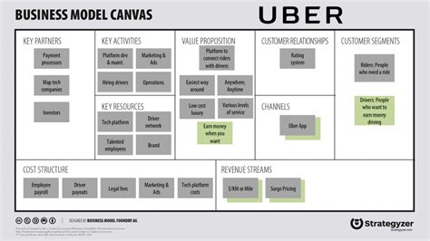 How To Use A Business Model Canvas To Launch A Technology Startup