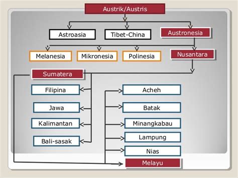 Sejarah Bahasa Kesusasteraan Dan Kebudayaan Melayu