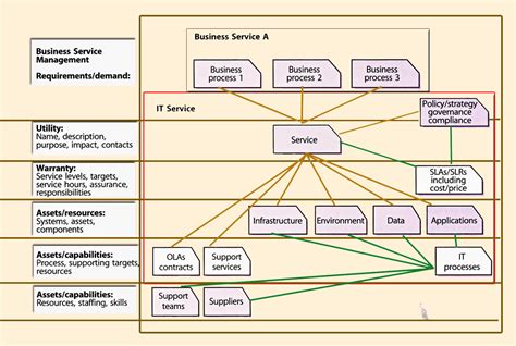 Itil Version 3 Chapters