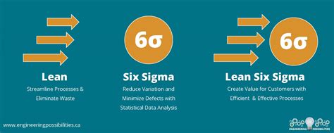 What Is Lean Six Sigma Infographic Engineering Possibilities