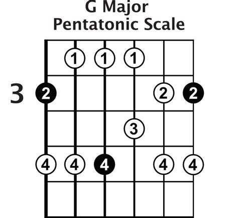 La gamme pentatonique majeure Leçons de guitare solo Organic Articles