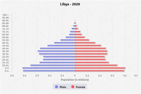 Bevölkerungspyramiden Libyen Age Pyramids Libya