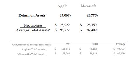 So what is the return on asset formula? Ratio Analysis Using the DuPont Model: Understanding ...