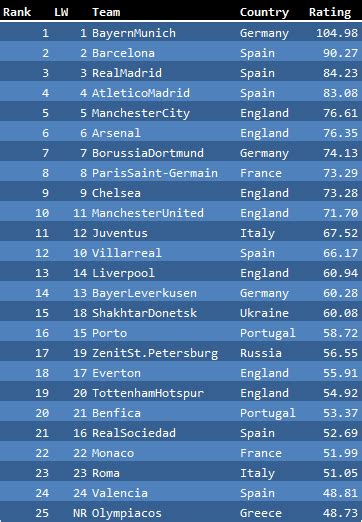 Soccer Simulations Uefa Club Rankings And Weekend Preview