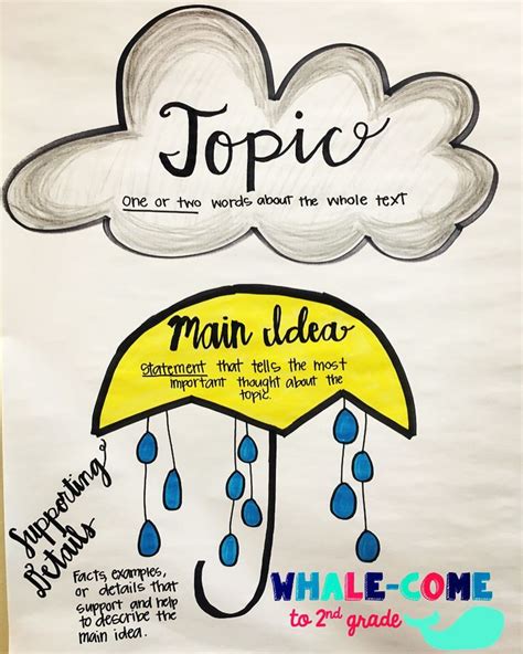 They also help students identify learning goals, review essential concepts, evaluate learning progress, and set learning goals. TOPIC vs. MAIN IDEA anchor chart #mainidea #topic # ...