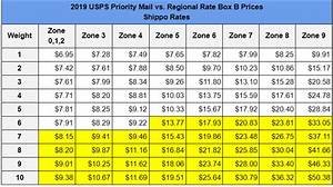 3 Things You Need To Know About The 2019 Usps Rate Changes