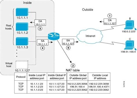 Configuring Nat For Ip Address Conservation Support Cisco Systems