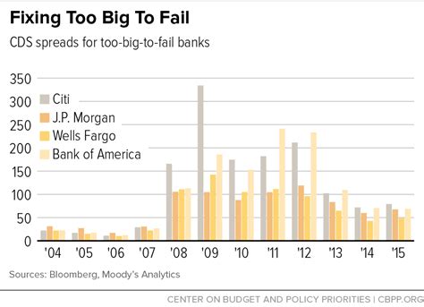 Which Banks Are Too Big To Fail Leia Aqui Which Banks Are Deemed Too