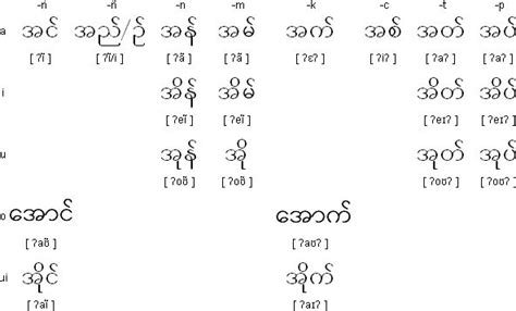 Burmesemyanmar Script And Pronunciation Type Of Writing Burmese