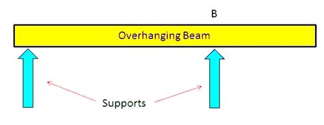 What Is Beam Uses Types Loads On Beam Lceted Lceted Institute