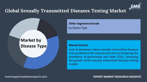 Sexually Transmitted Diseases Testing Market Share 2024 2032