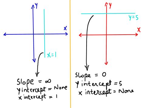 How To Calculate Slope And Intercepts Of A Line 6 Steps