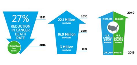 New Treatments And Declining Death Rate Lead To Rapid Rise In Cancer