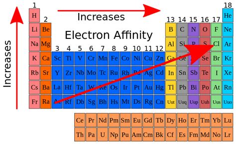 Difference Between Electronegativity And Electron Affinity Definition