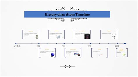 History Of An Atom Timeline By Davis Wood