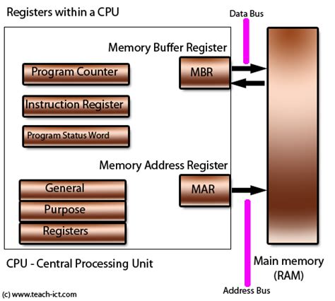 Teach Ict A Level Computing Cpu Memory Registers