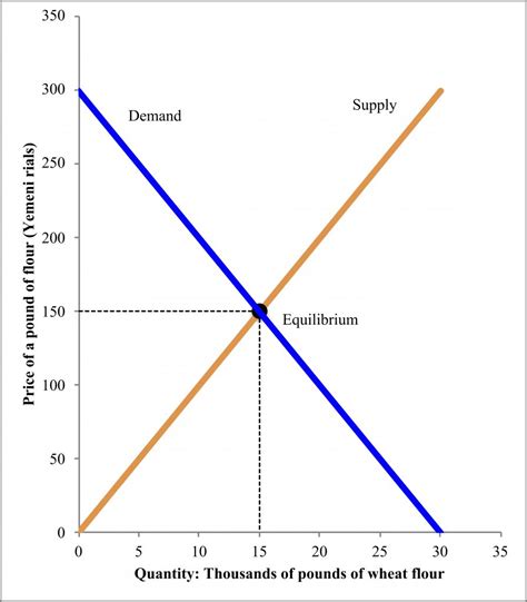 The demand curve… † graphically shows how much of a good consumers are willing to buy (holding their incomes, preferences, and other things constant) at different prices. Supply and Demand: Who gets food, housing, and work ...