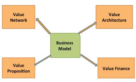 Four Dimensions Of Business Model Concept Download Scientific Diagram