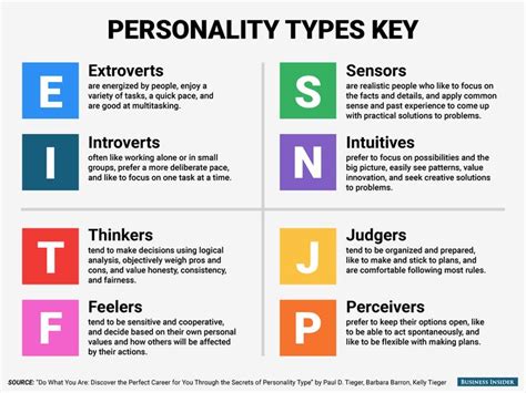 The Best Jobs For Every Personality Type Personality Types Myers