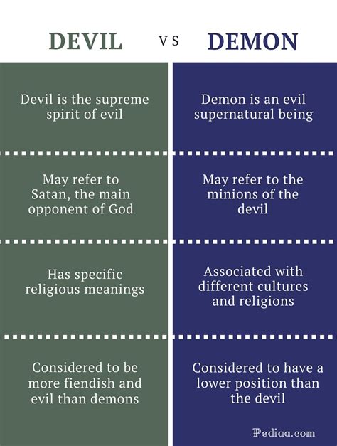 Difference Between Devil And Demon Meaning Usage Religious Association