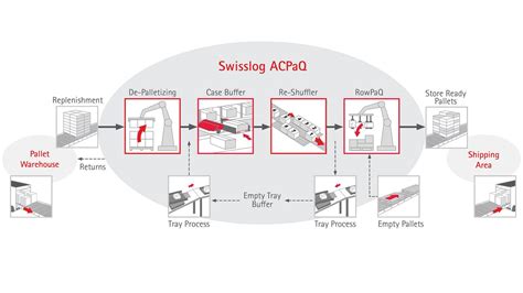 Acpaq Robotic Mixed Case Palletizer Swisslog Picking Solutions