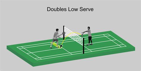 The 4 Fundamental Types Of Badminton Serves Badmintonbites